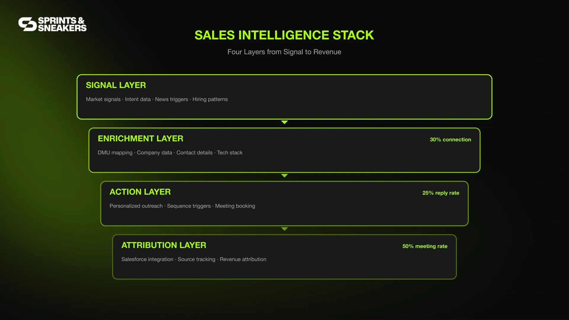 Sales Intelligence Stack