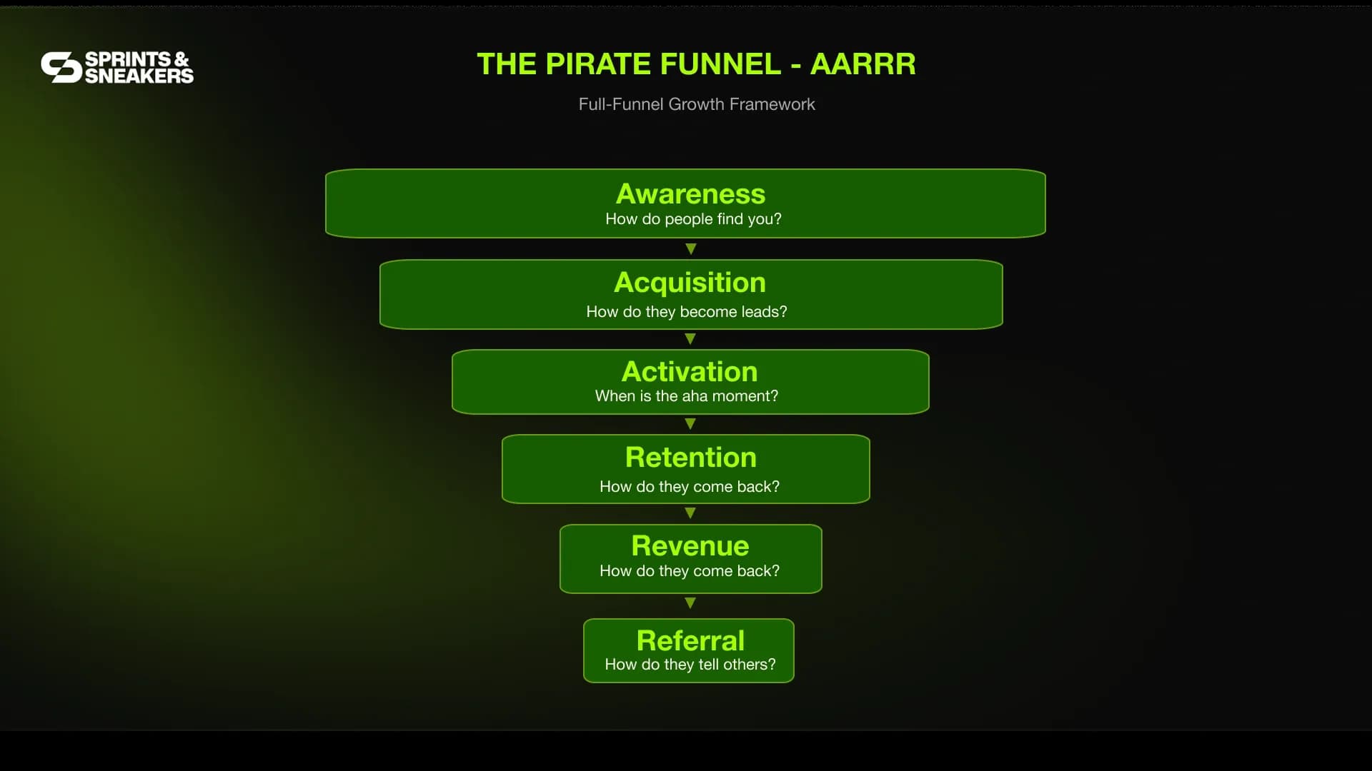 Pirate Funnel AAARRR